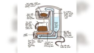How Do Coffee Makers Work