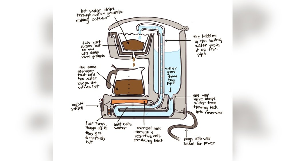 How Do Coffee Makers Work