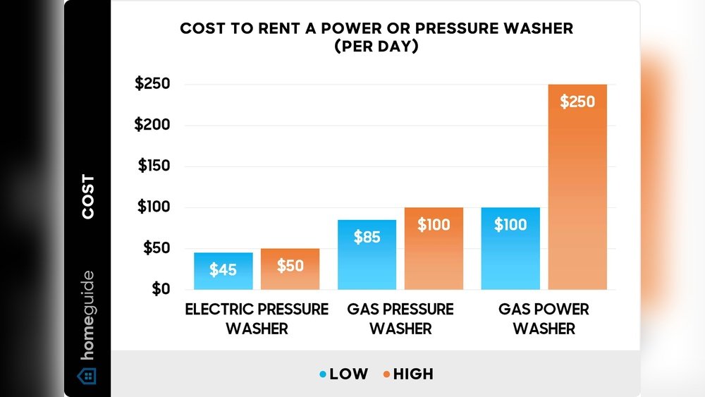 How Much Do Pressure Washers Cost