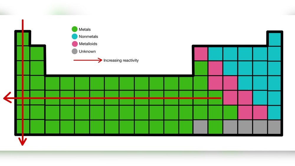 Which Side of the Periodic Table is More Reactive